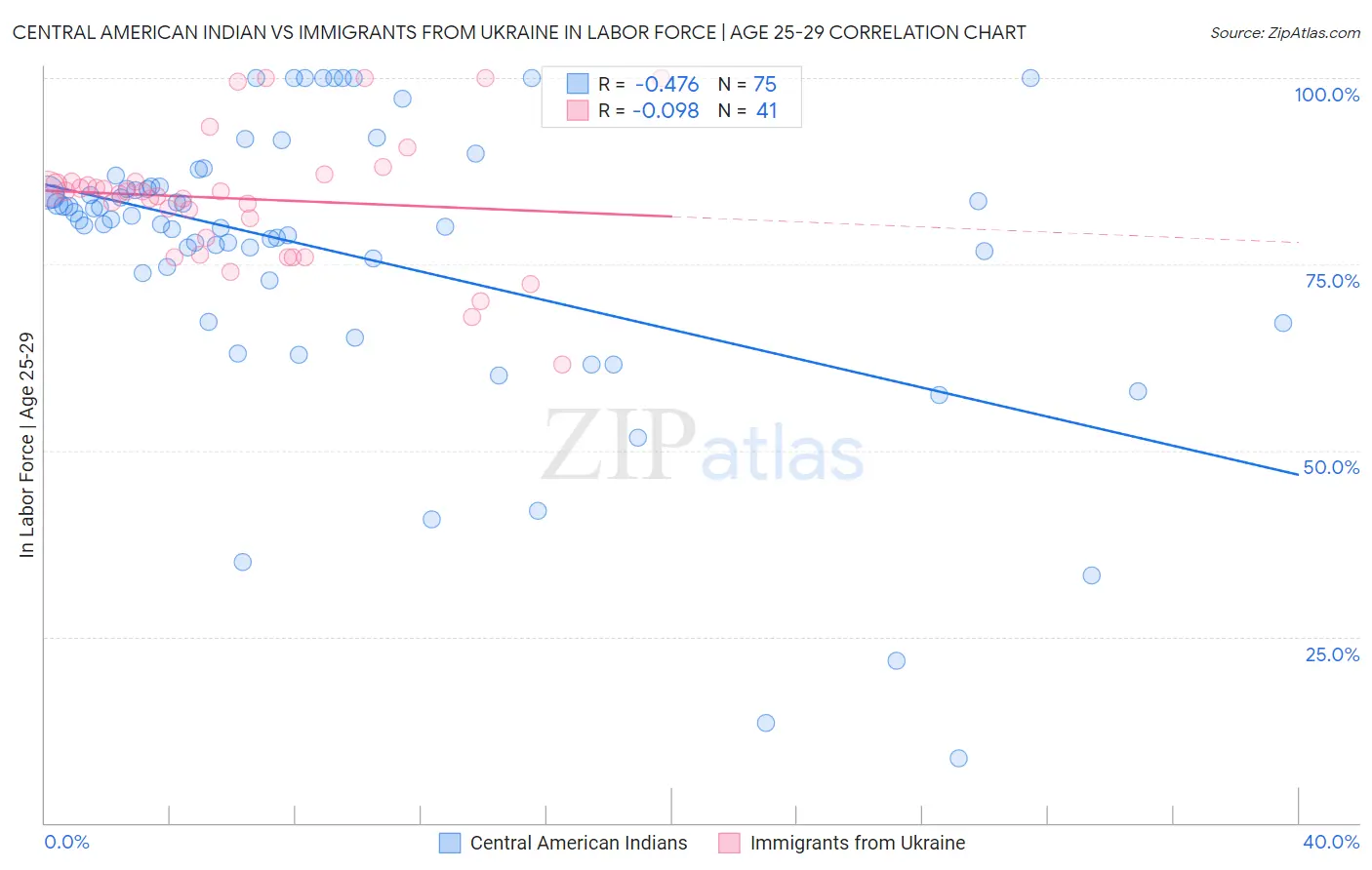 Central American Indian vs Immigrants from Ukraine In Labor Force | Age 25-29