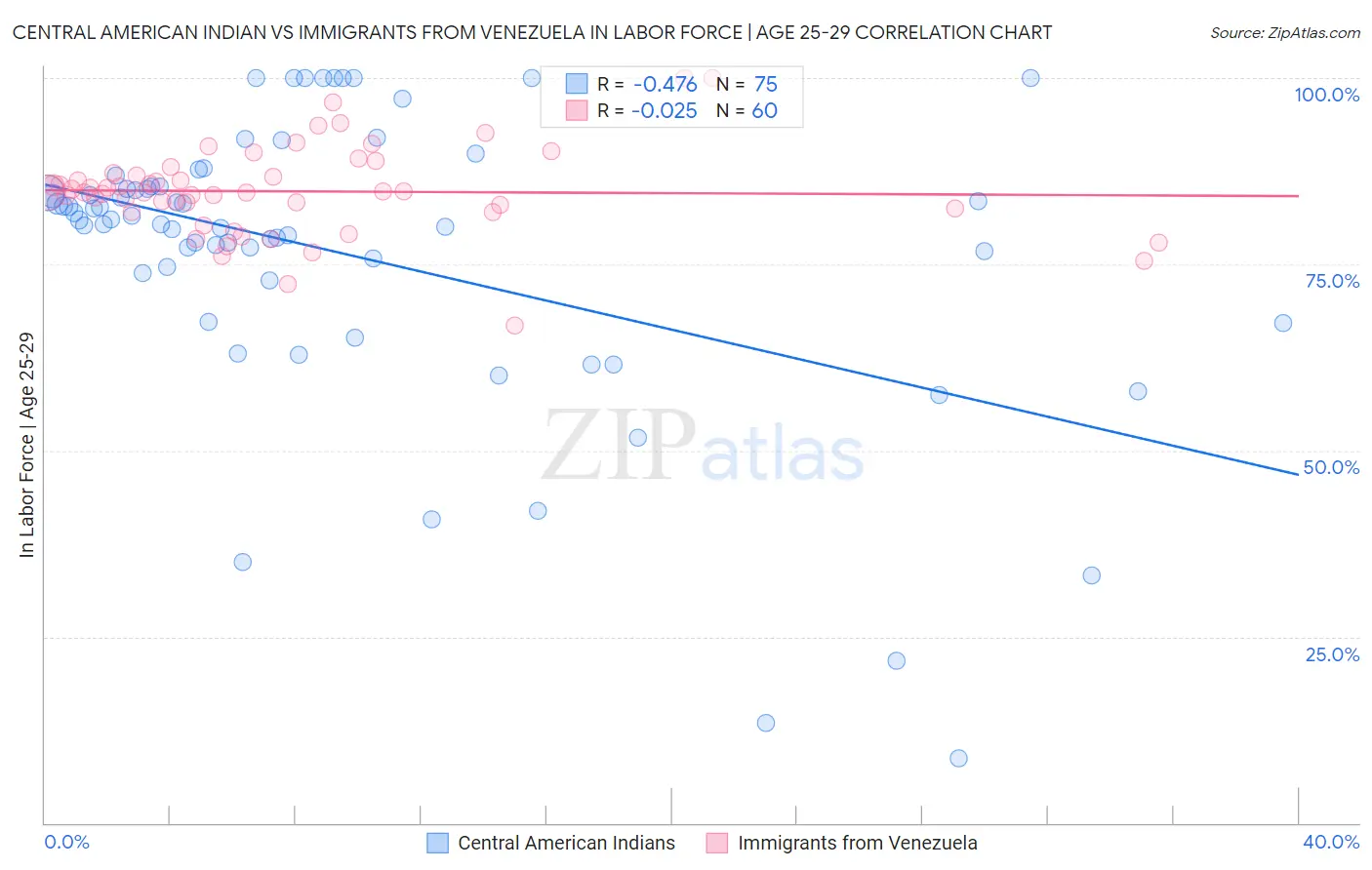 Central American Indian vs Immigrants from Venezuela In Labor Force | Age 25-29