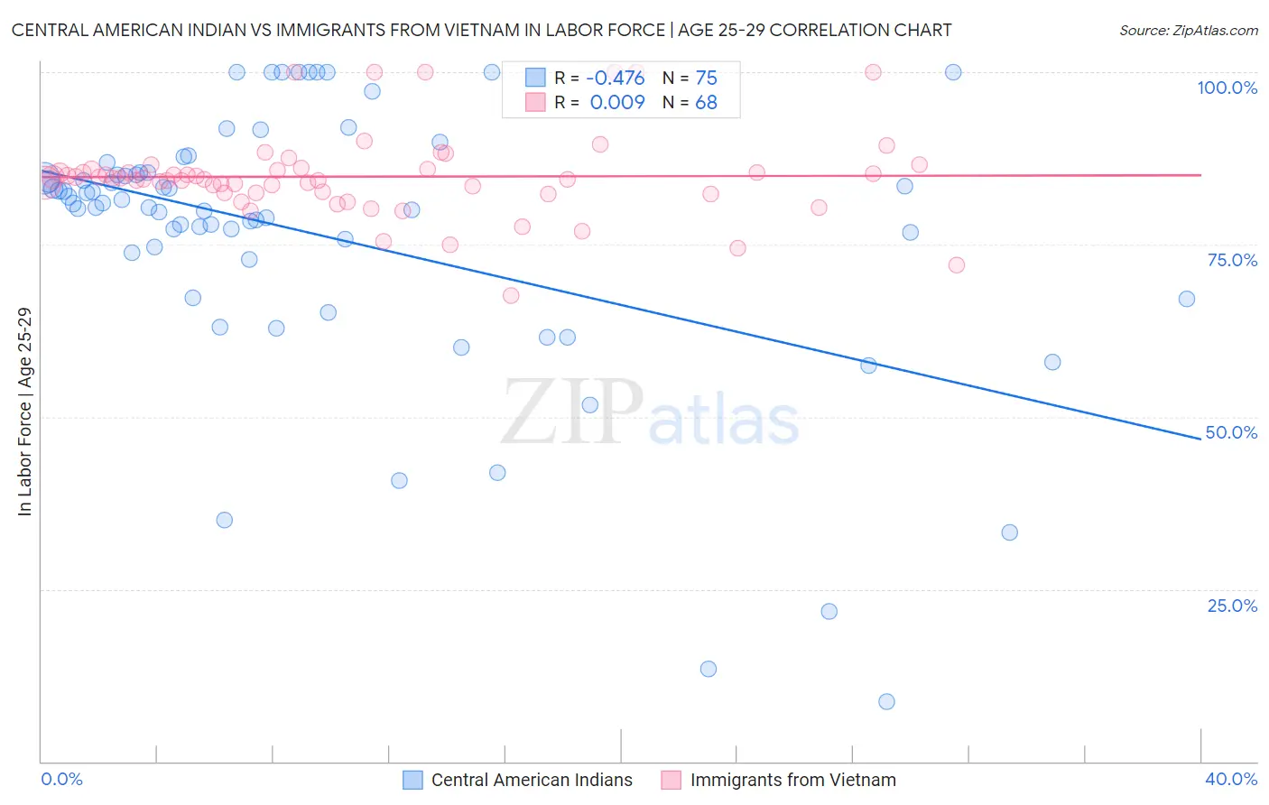 Central American Indian vs Immigrants from Vietnam In Labor Force | Age 25-29