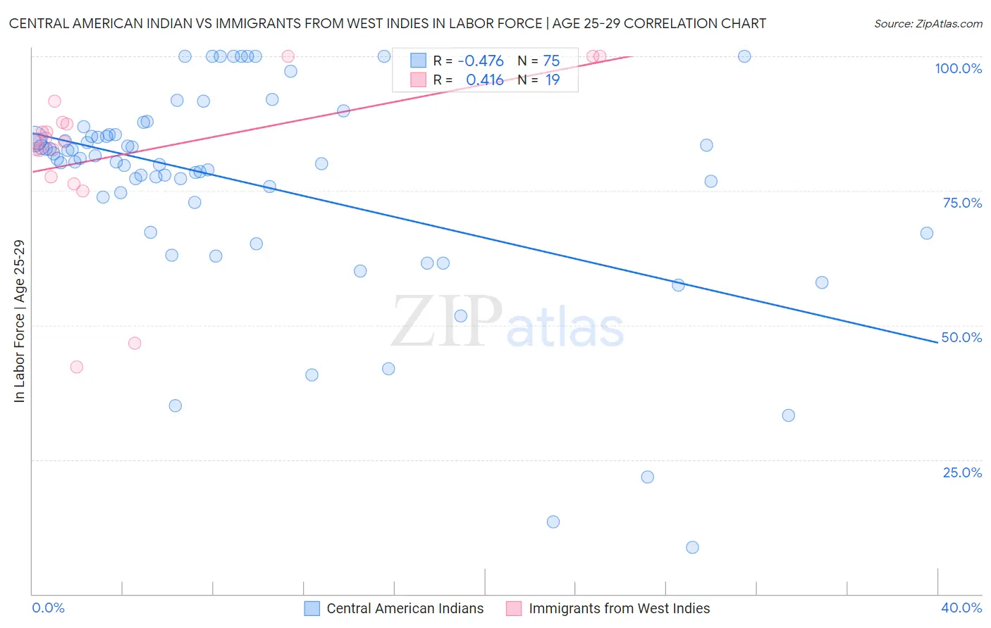 Central American Indian vs Immigrants from West Indies In Labor Force | Age 25-29