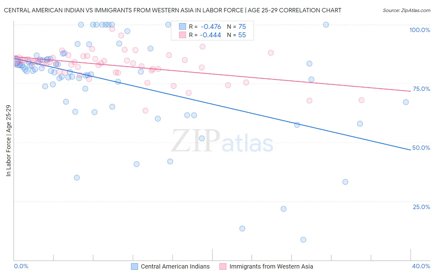 Central American Indian vs Immigrants from Western Asia In Labor Force | Age 25-29