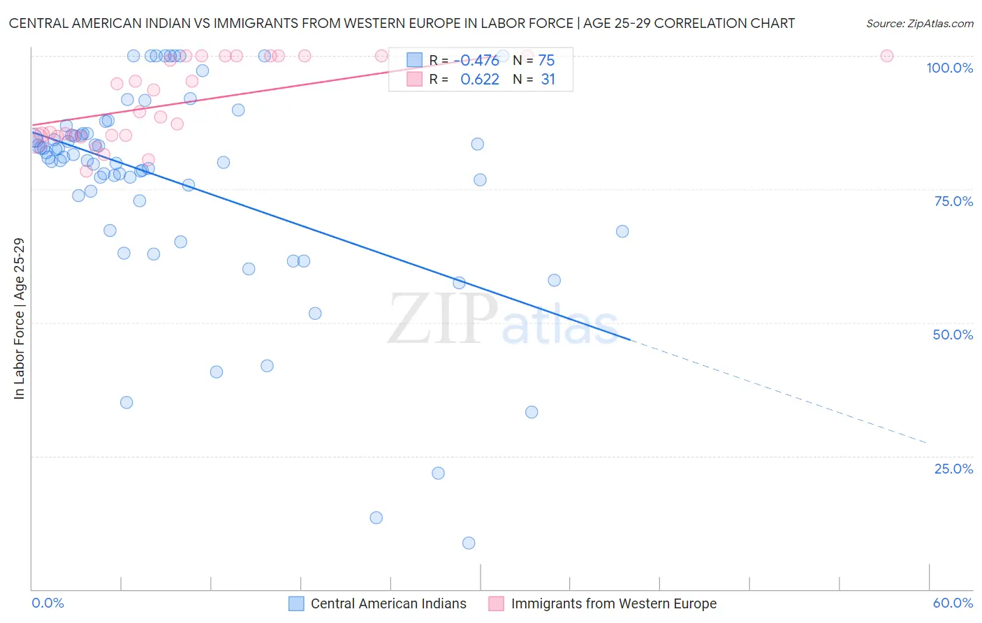 Central American Indian vs Immigrants from Western Europe In Labor Force | Age 25-29