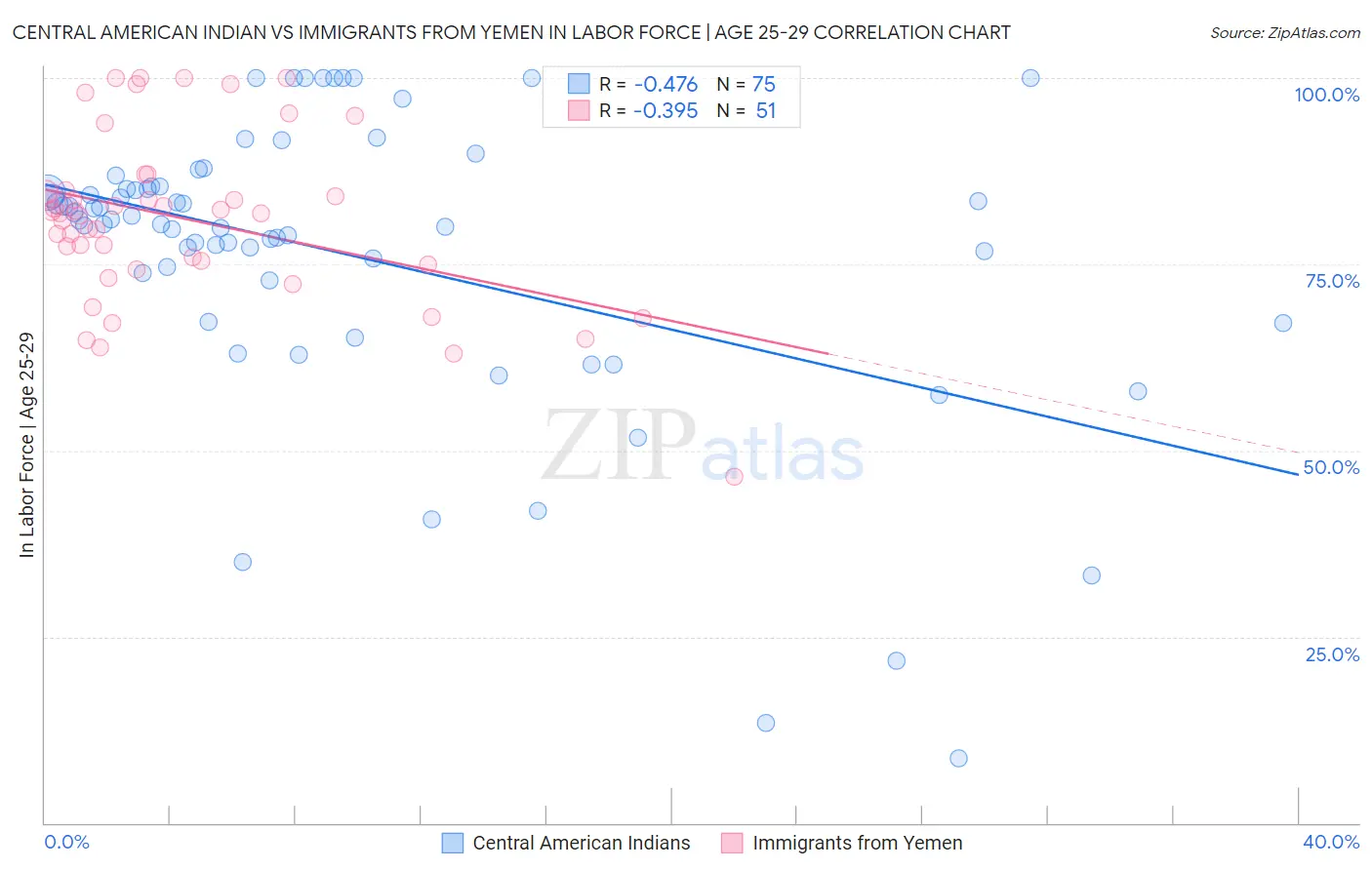 Central American Indian vs Immigrants from Yemen In Labor Force | Age 25-29