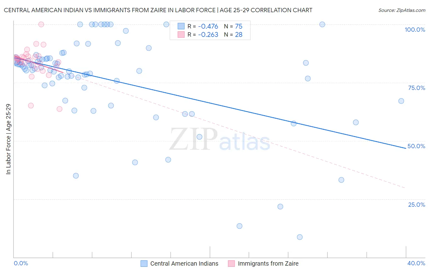Central American Indian vs Immigrants from Zaire In Labor Force | Age 25-29