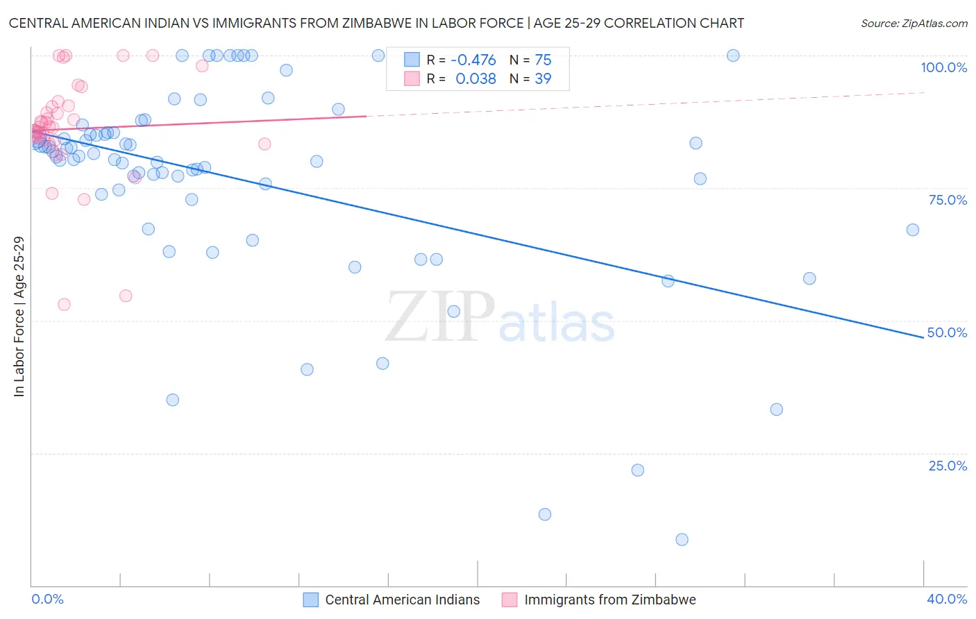 Central American Indian vs Immigrants from Zimbabwe In Labor Force | Age 25-29