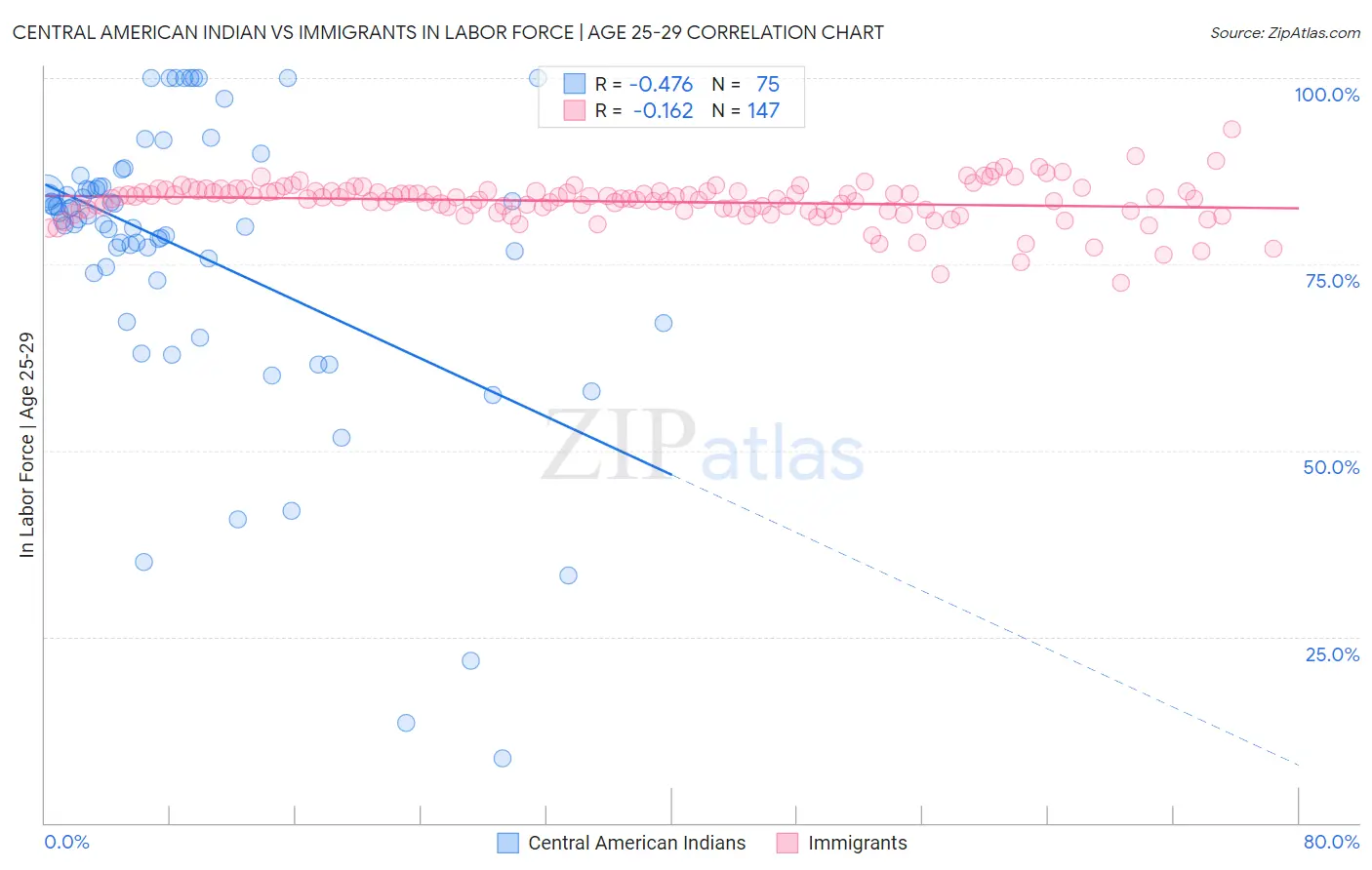 Central American Indian vs Immigrants In Labor Force | Age 25-29