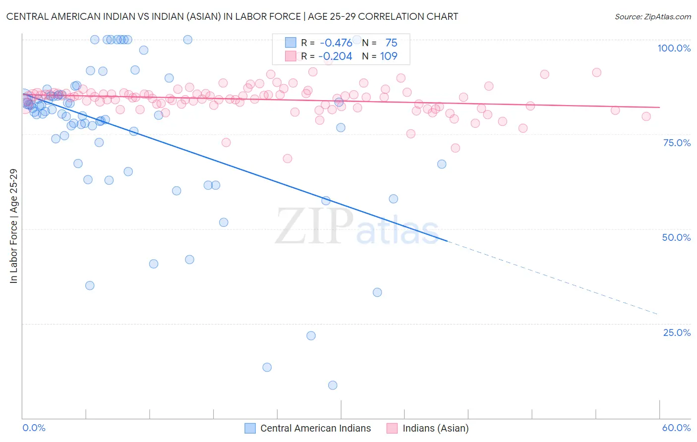 Central American Indian vs Indian (Asian) In Labor Force | Age 25-29