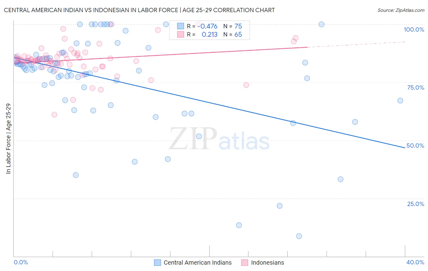 Central American Indian vs Indonesian In Labor Force | Age 25-29