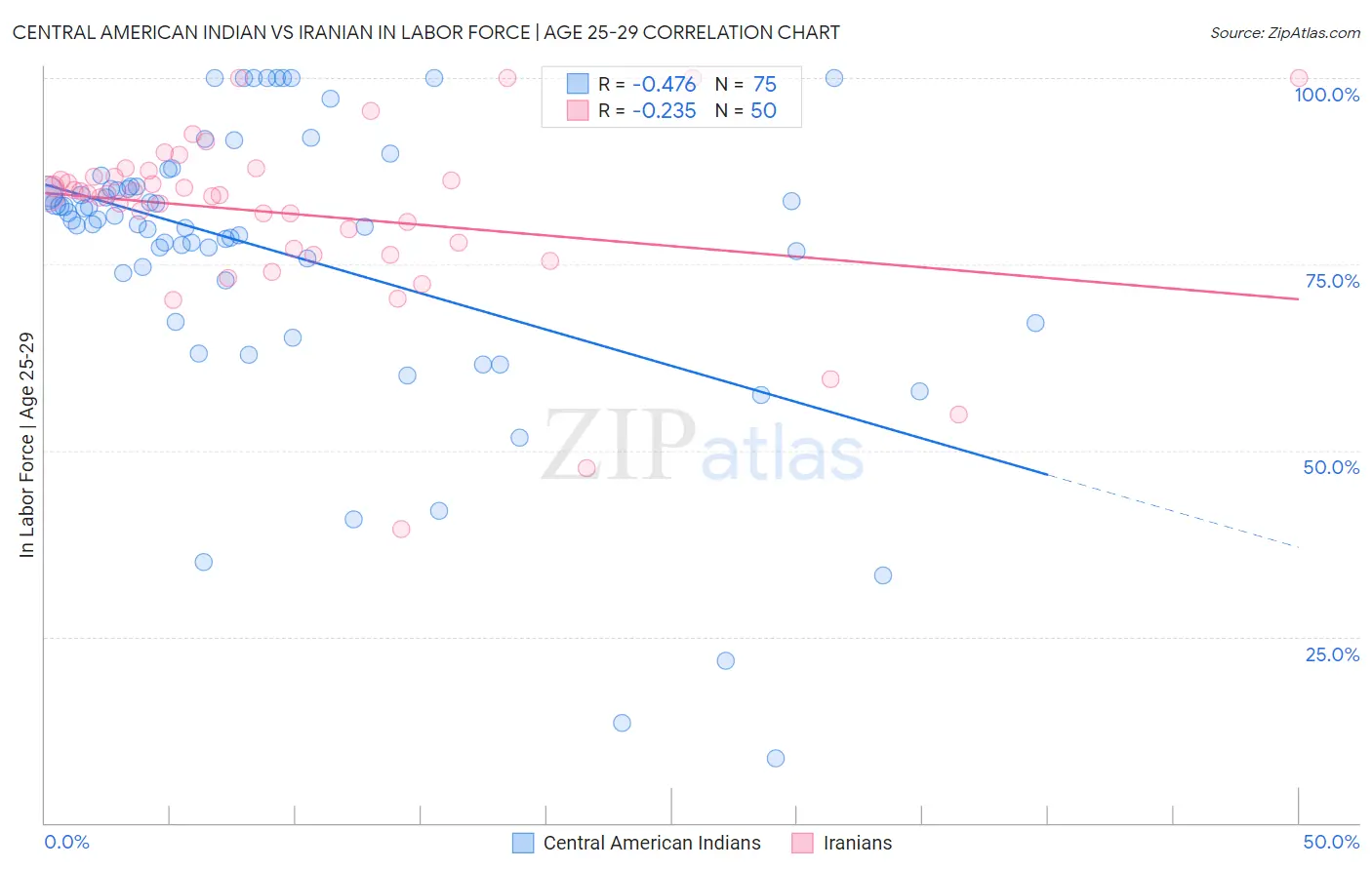 Central American Indian vs Iranian In Labor Force | Age 25-29