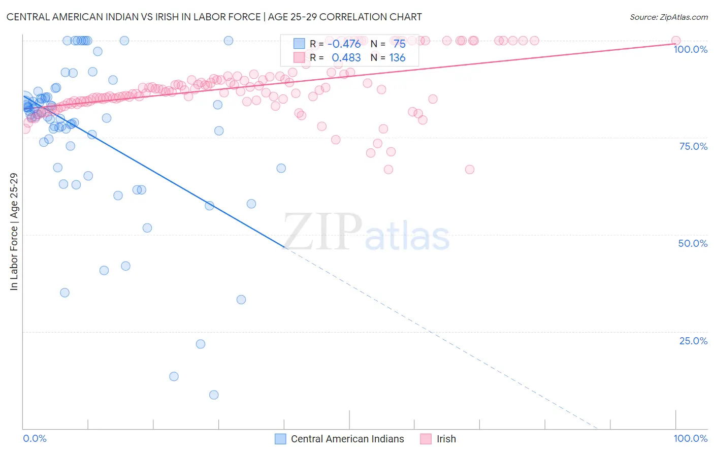 Central American Indian vs Irish In Labor Force | Age 25-29