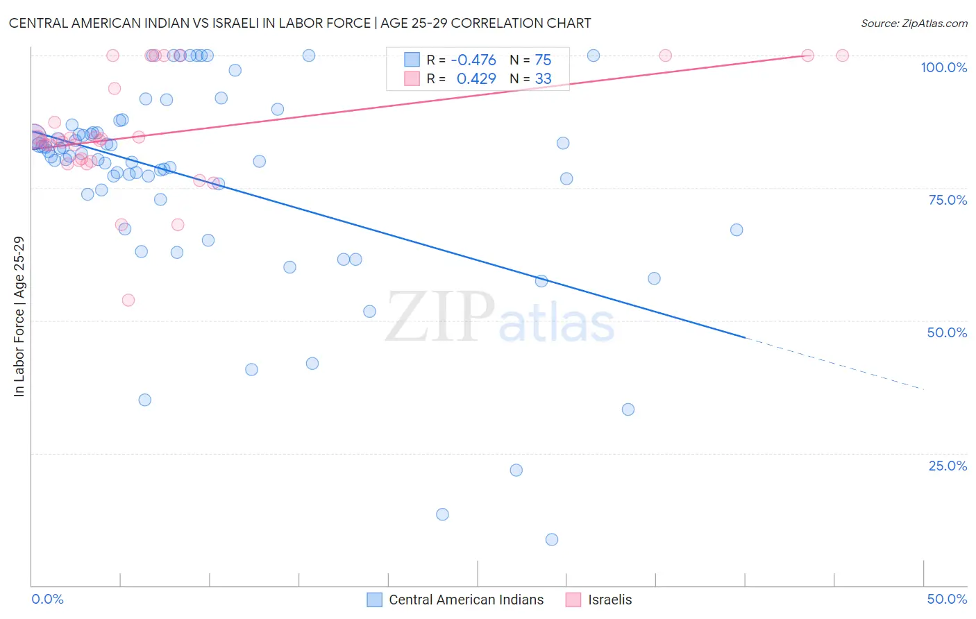 Central American Indian vs Israeli In Labor Force | Age 25-29