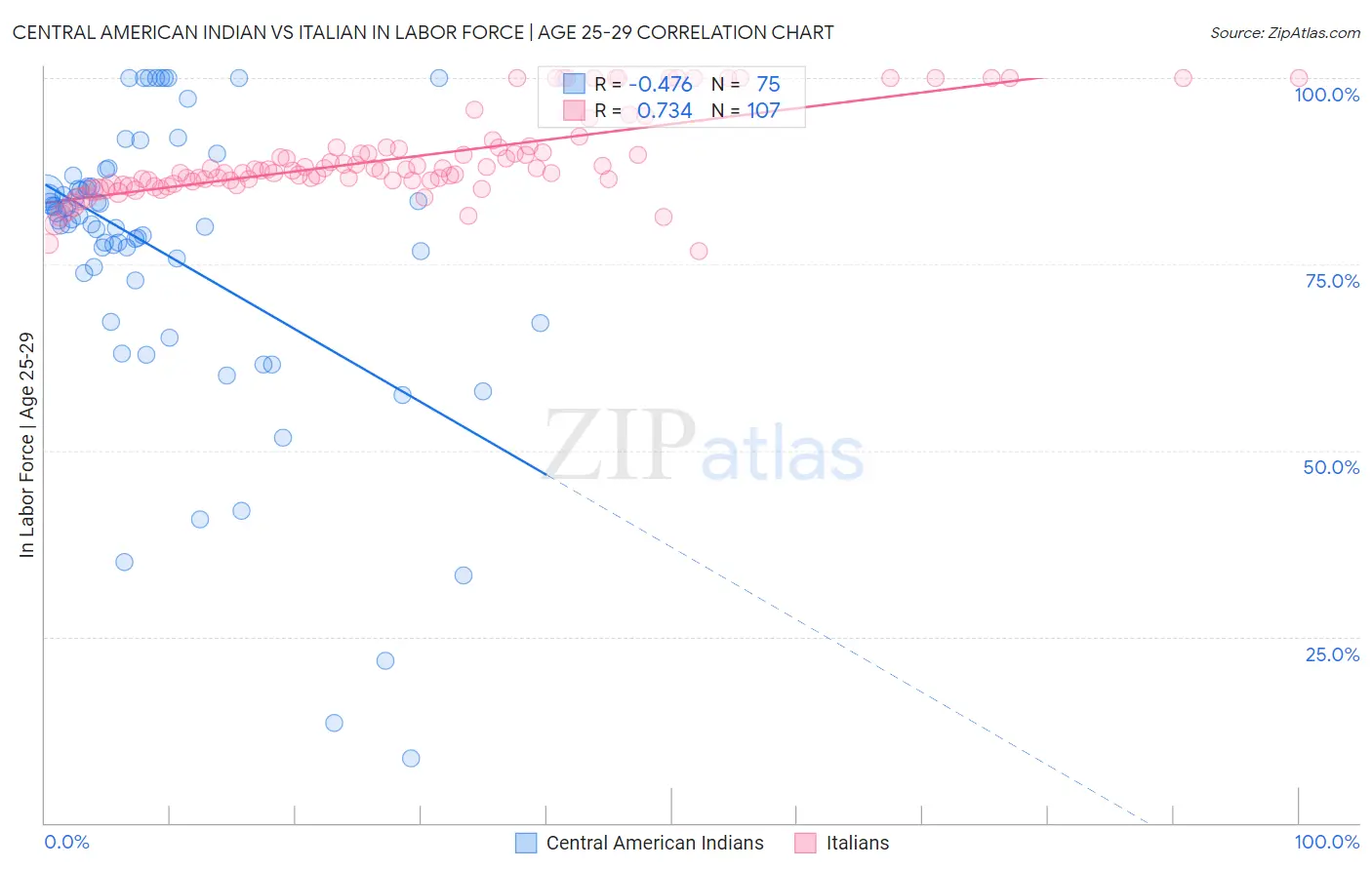 Central American Indian vs Italian In Labor Force | Age 25-29