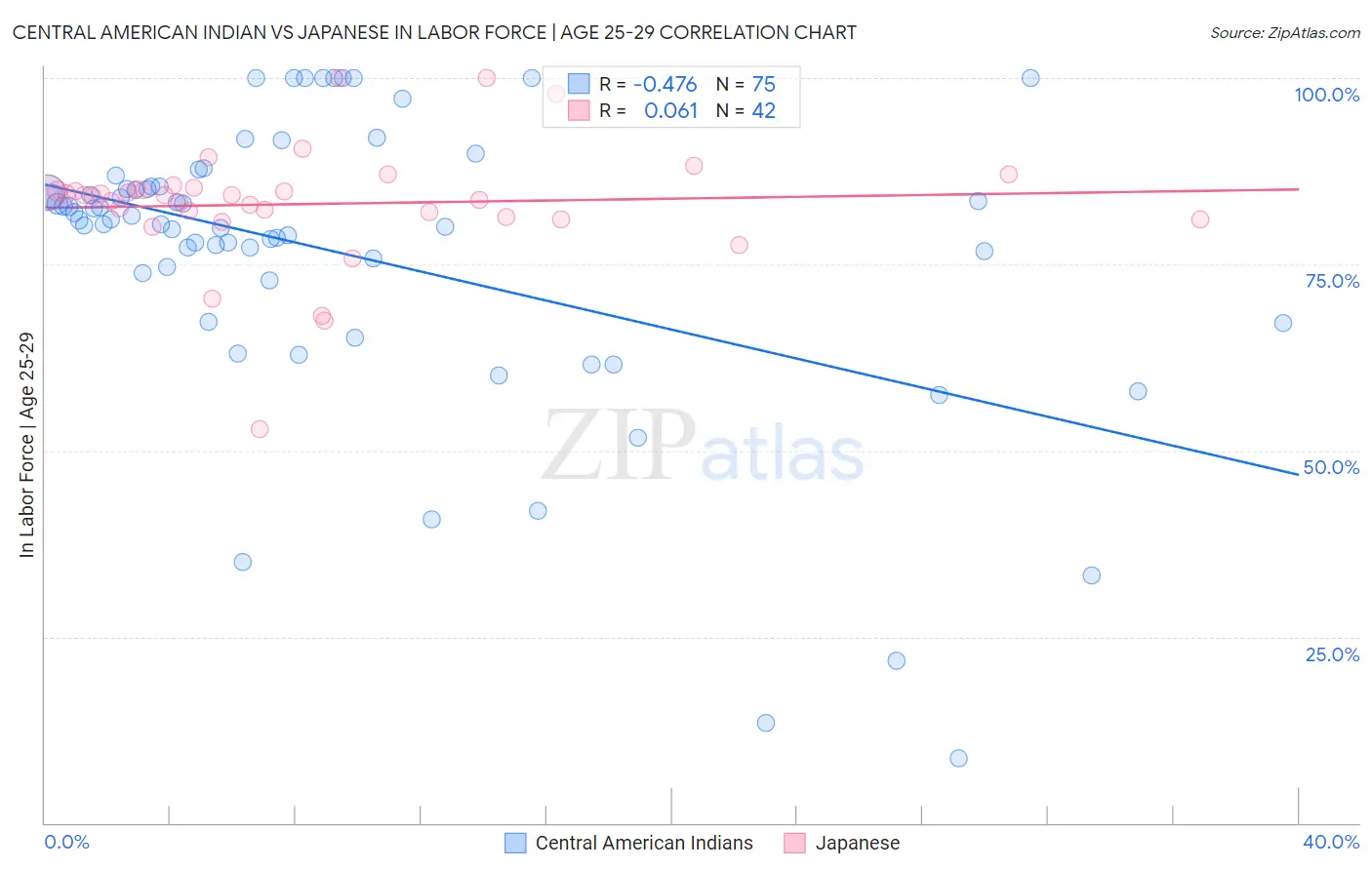 Central American Indian vs Japanese In Labor Force | Age 25-29