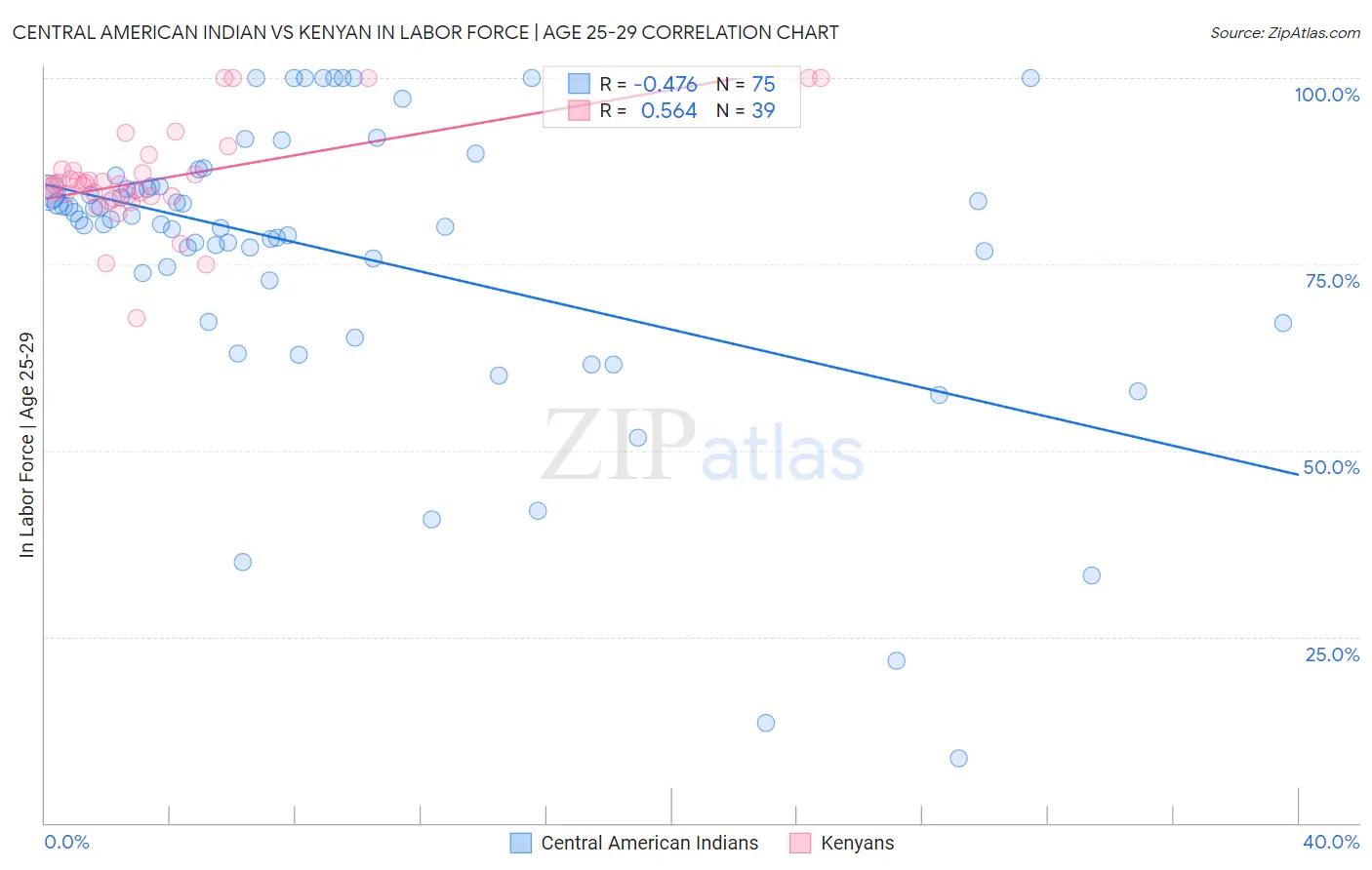 Central American Indian vs Kenyan In Labor Force | Age 25-29