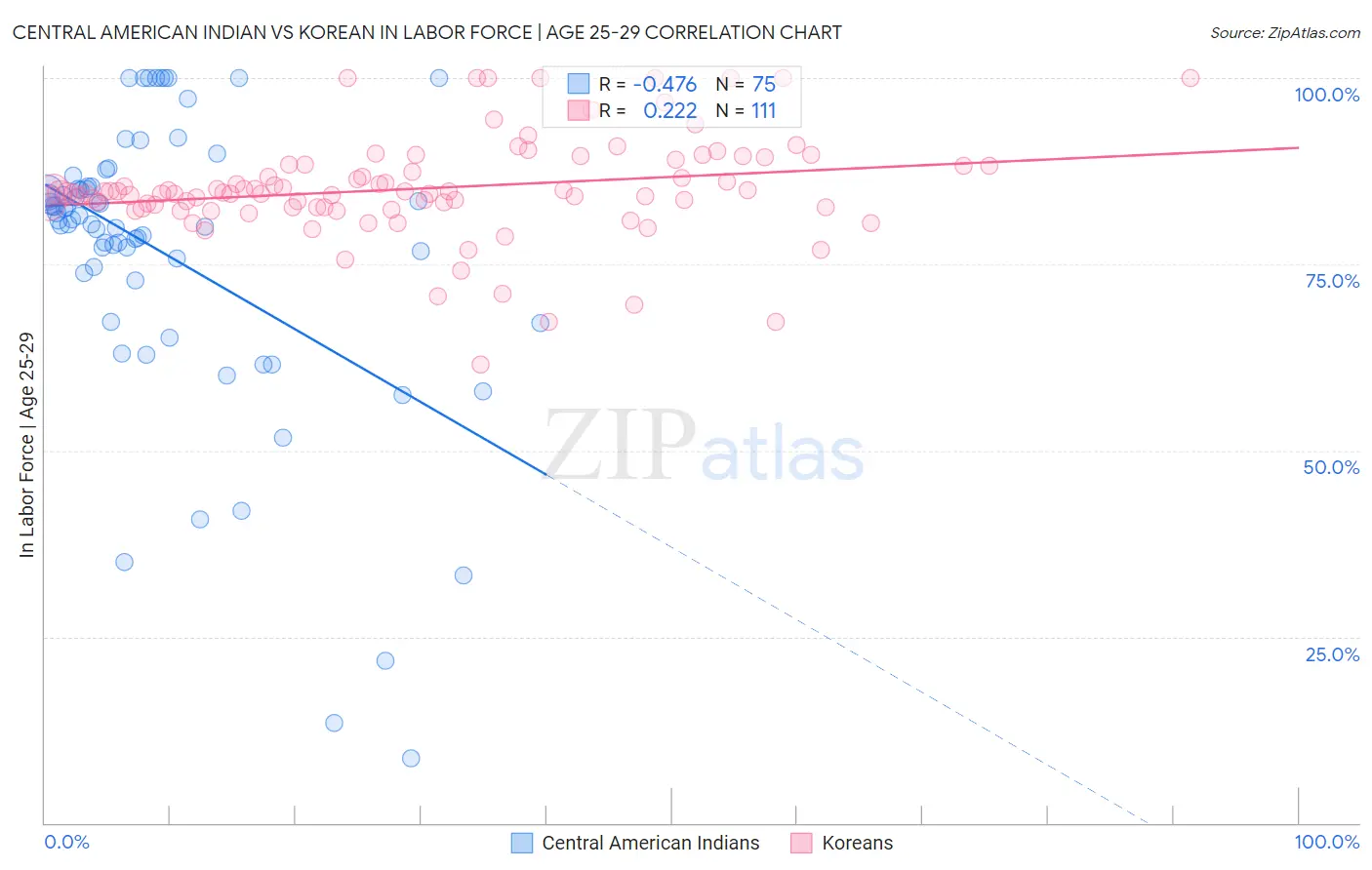 Central American Indian vs Korean In Labor Force | Age 25-29