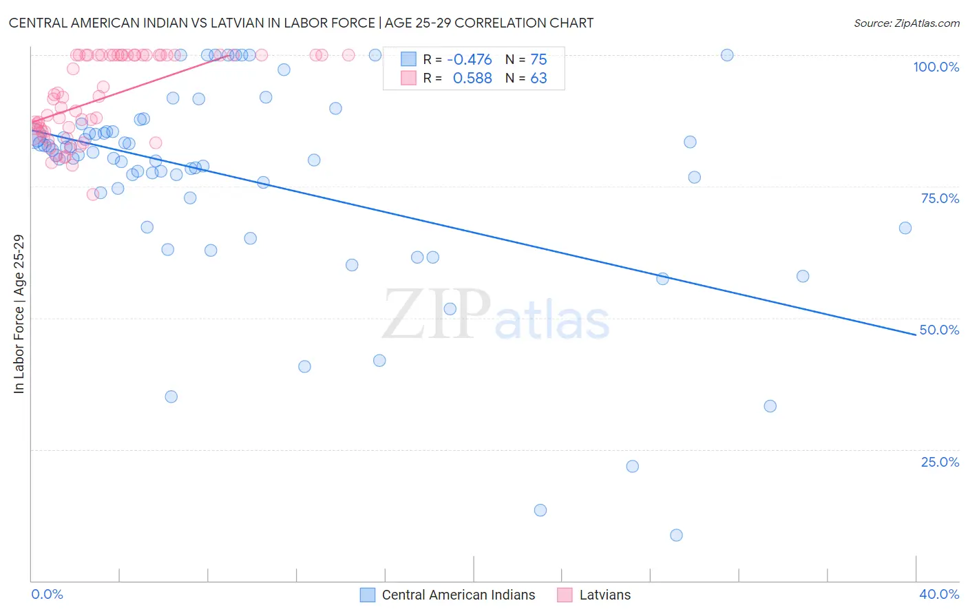 Central American Indian vs Latvian In Labor Force | Age 25-29