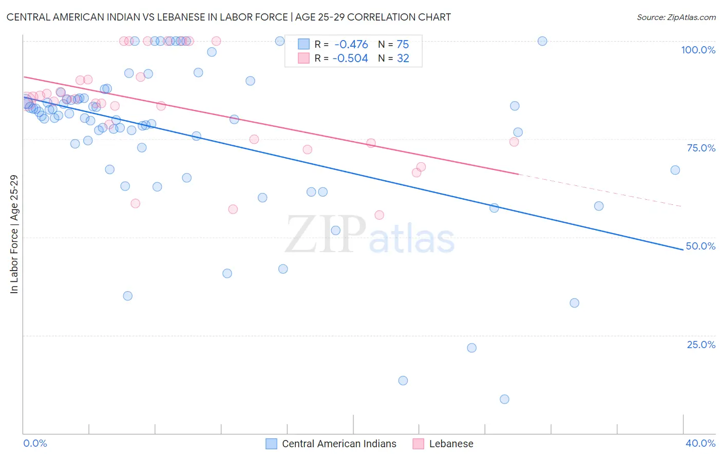 Central American Indian vs Lebanese In Labor Force | Age 25-29