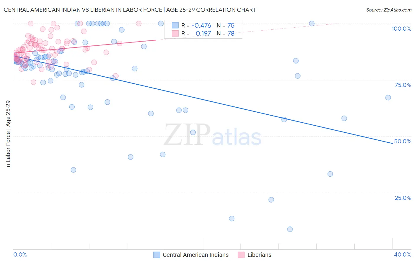 Central American Indian vs Liberian In Labor Force | Age 25-29