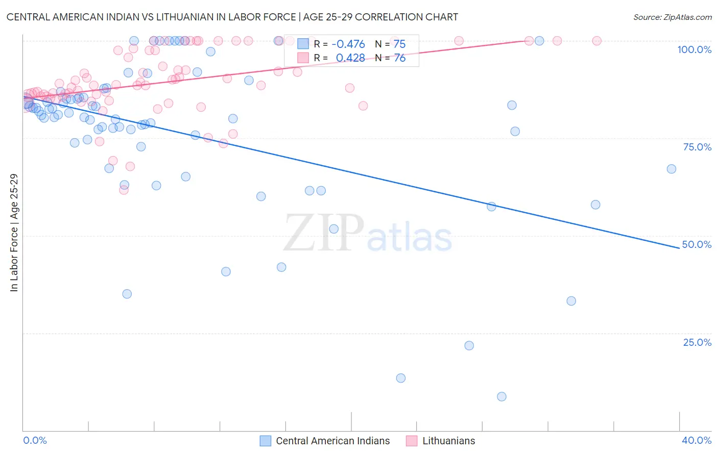 Central American Indian vs Lithuanian In Labor Force | Age 25-29