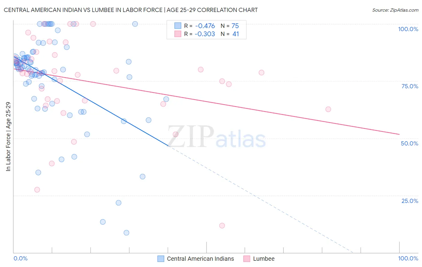 Central American Indian vs Lumbee In Labor Force | Age 25-29