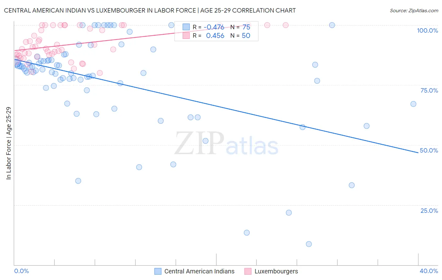 Central American Indian vs Luxembourger In Labor Force | Age 25-29