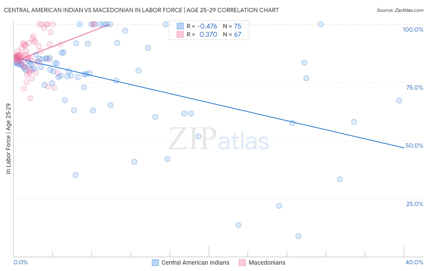 Central American Indian vs Macedonian In Labor Force | Age 25-29