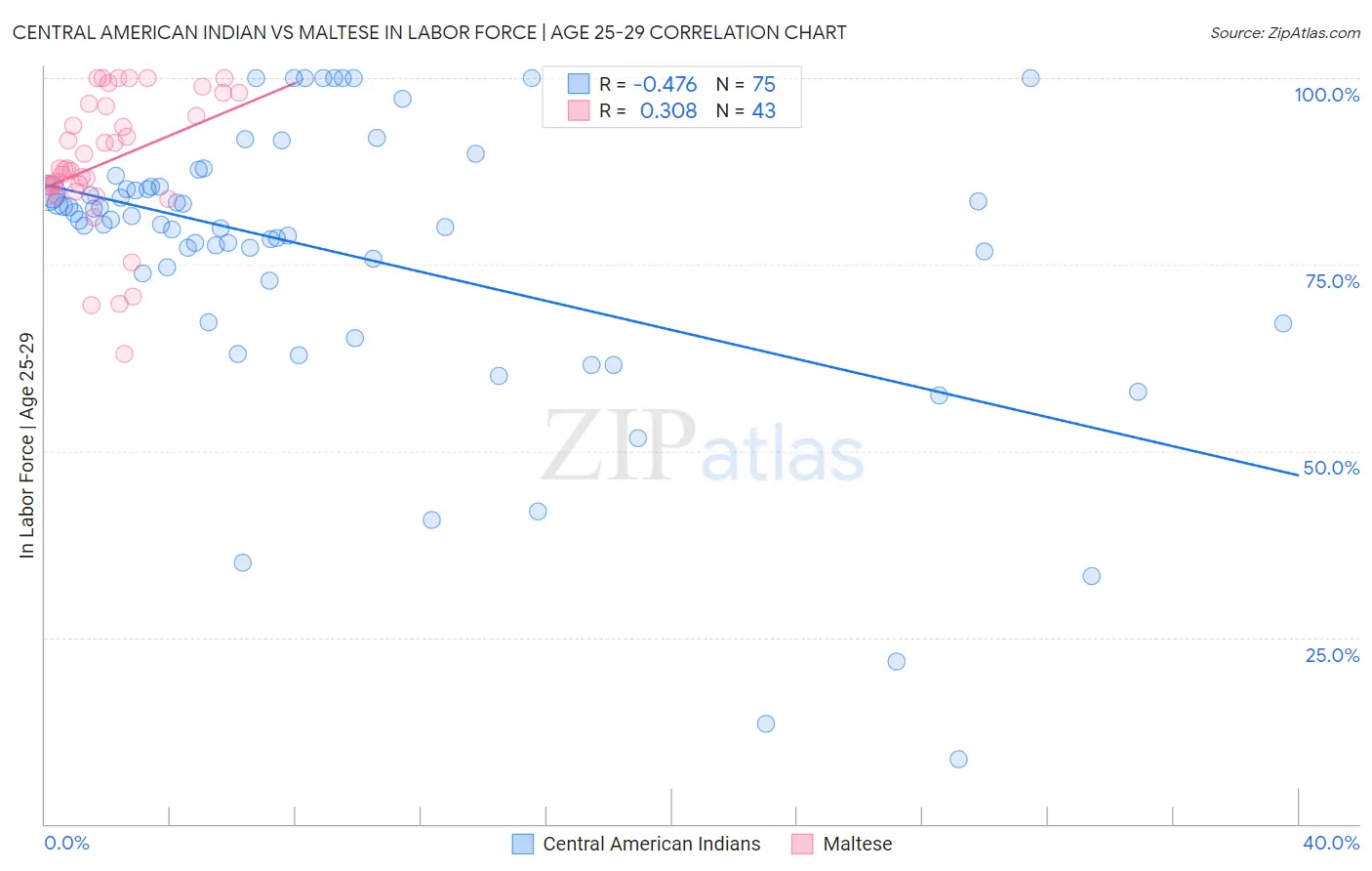 Central American Indian vs Maltese In Labor Force | Age 25-29