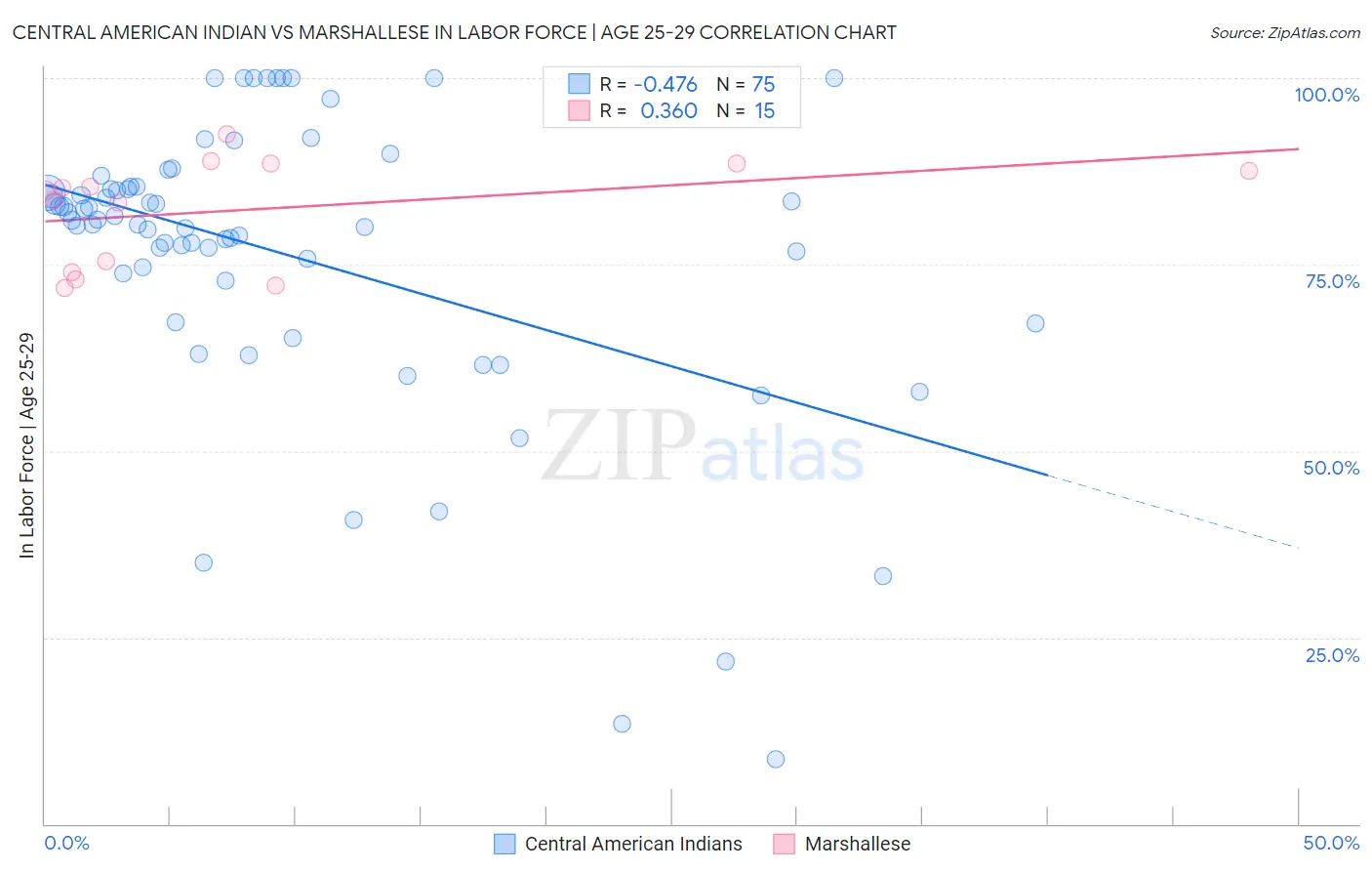 Central American Indian vs Marshallese In Labor Force | Age 25-29