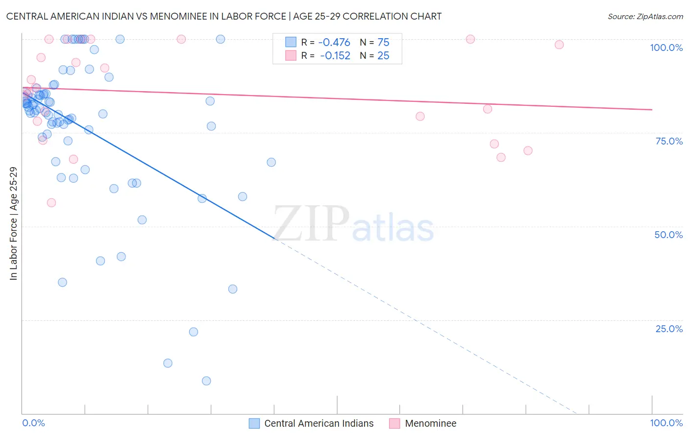 Central American Indian vs Menominee In Labor Force | Age 25-29