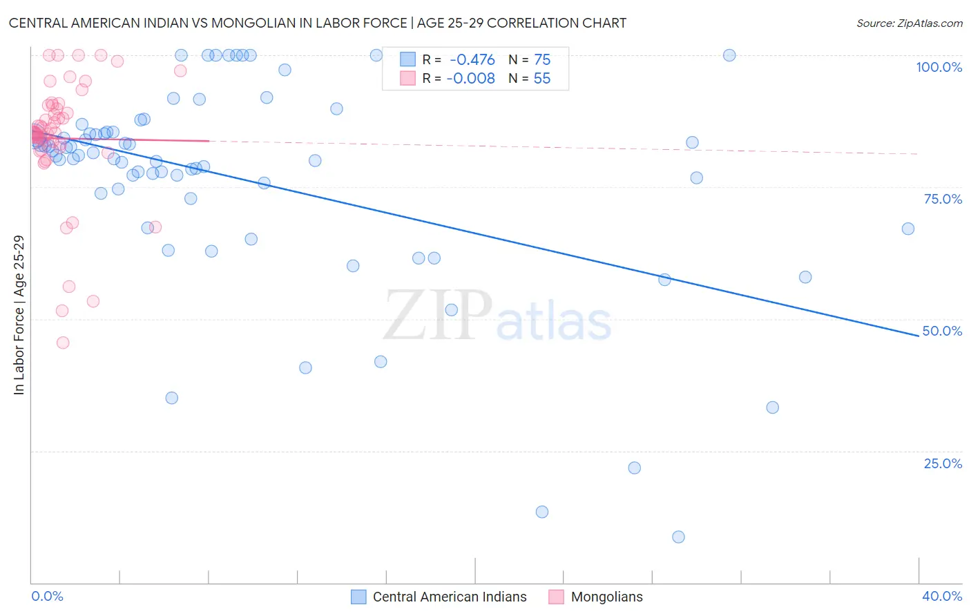 Central American Indian vs Mongolian In Labor Force | Age 25-29