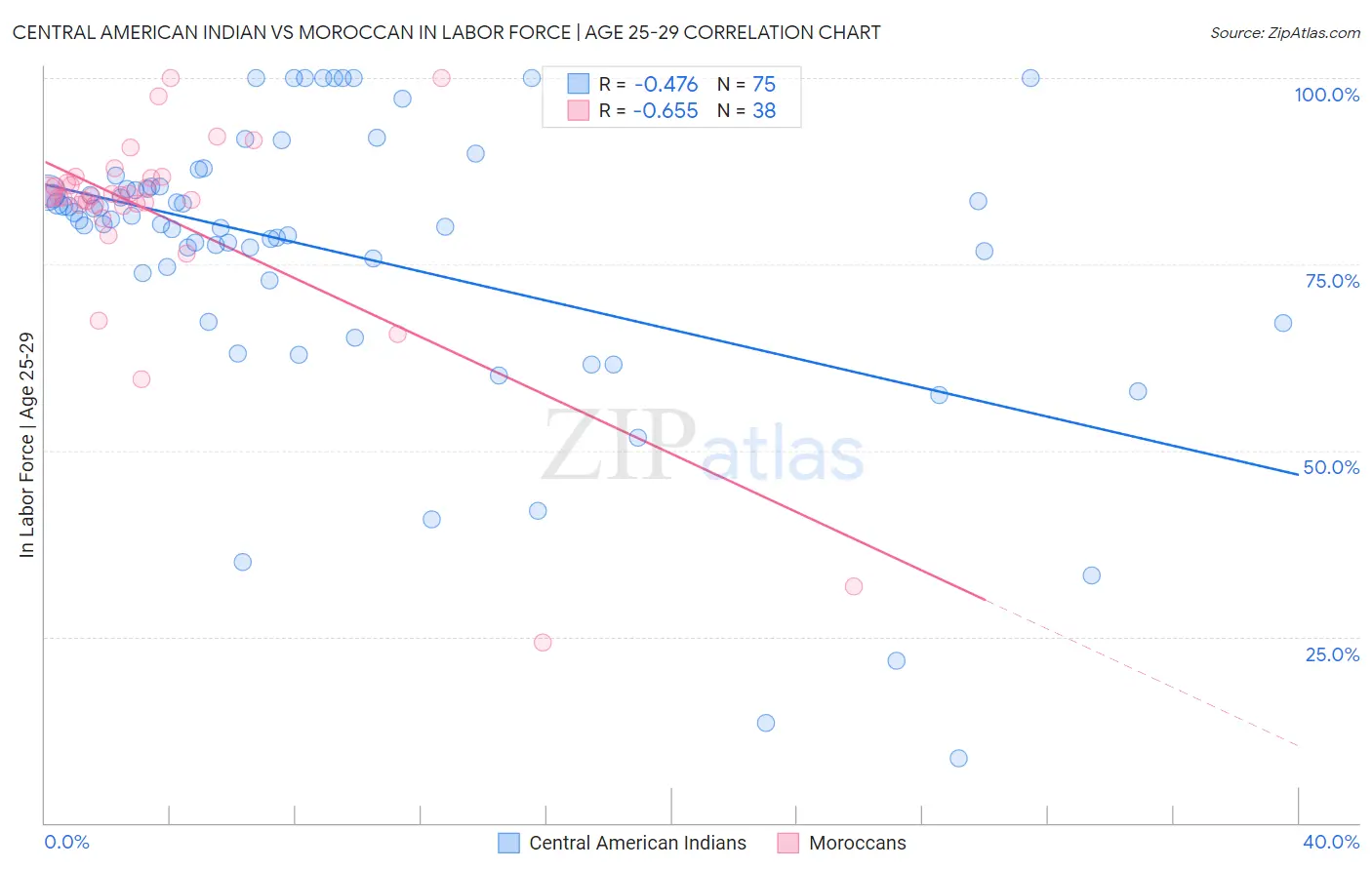 Central American Indian vs Moroccan In Labor Force | Age 25-29