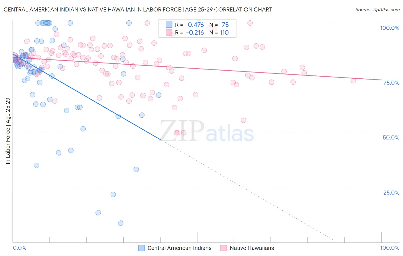 Central American Indian vs Native Hawaiian In Labor Force | Age 25-29