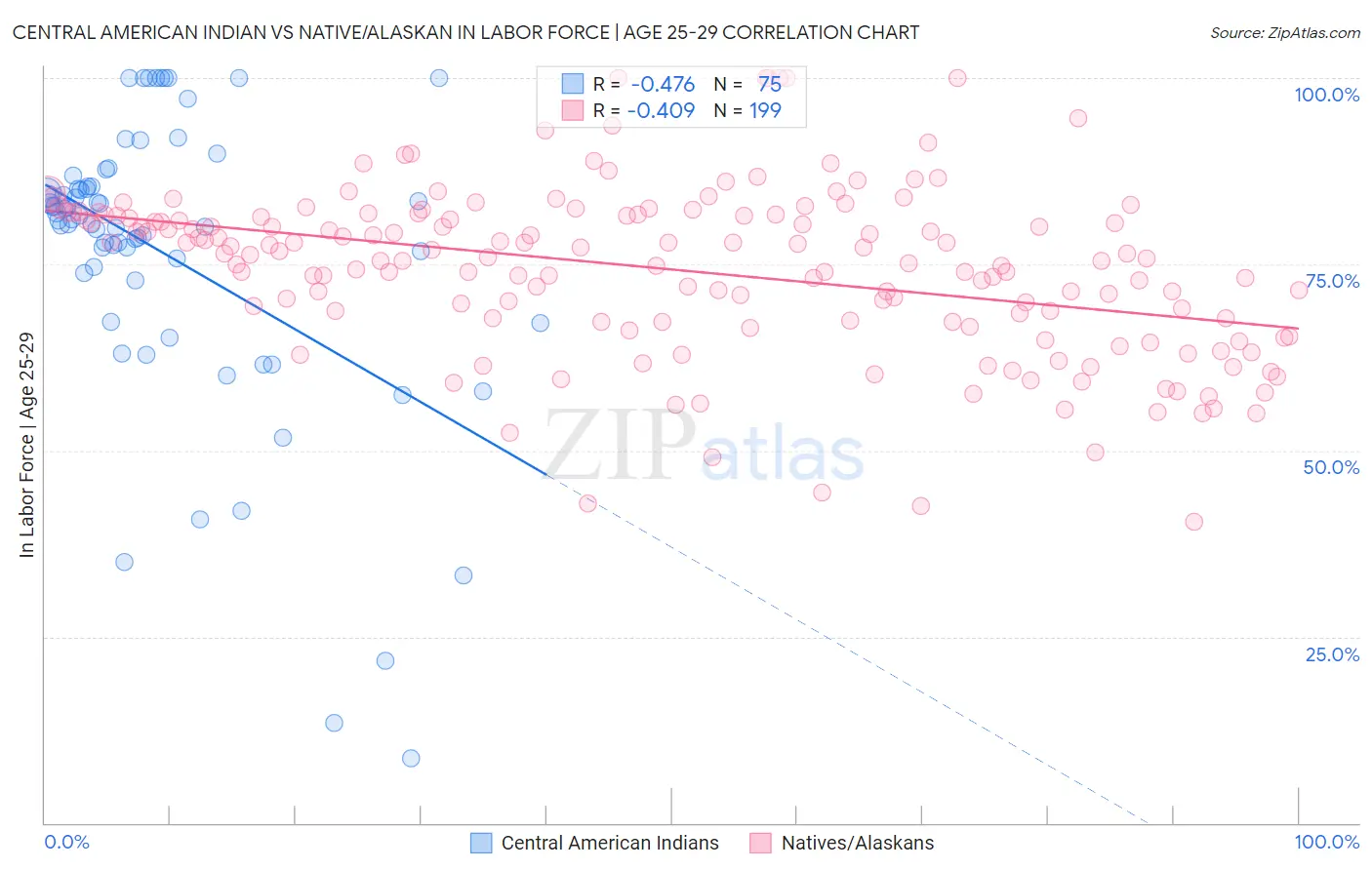 Central American Indian vs Native/Alaskan In Labor Force | Age 25-29