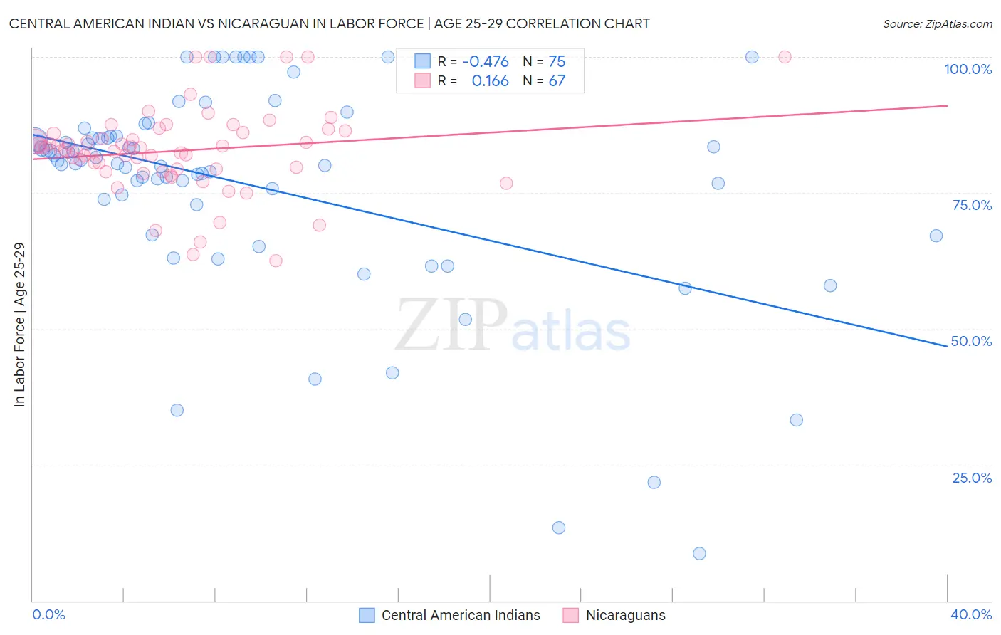 Central American Indian vs Nicaraguan In Labor Force | Age 25-29