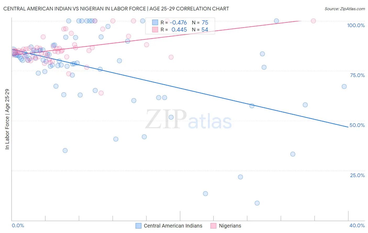 Central American Indian vs Nigerian In Labor Force | Age 25-29