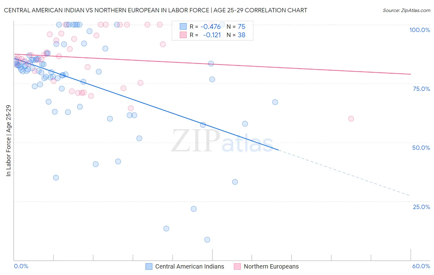 Central American Indian vs Northern European In Labor Force | Age 25-29