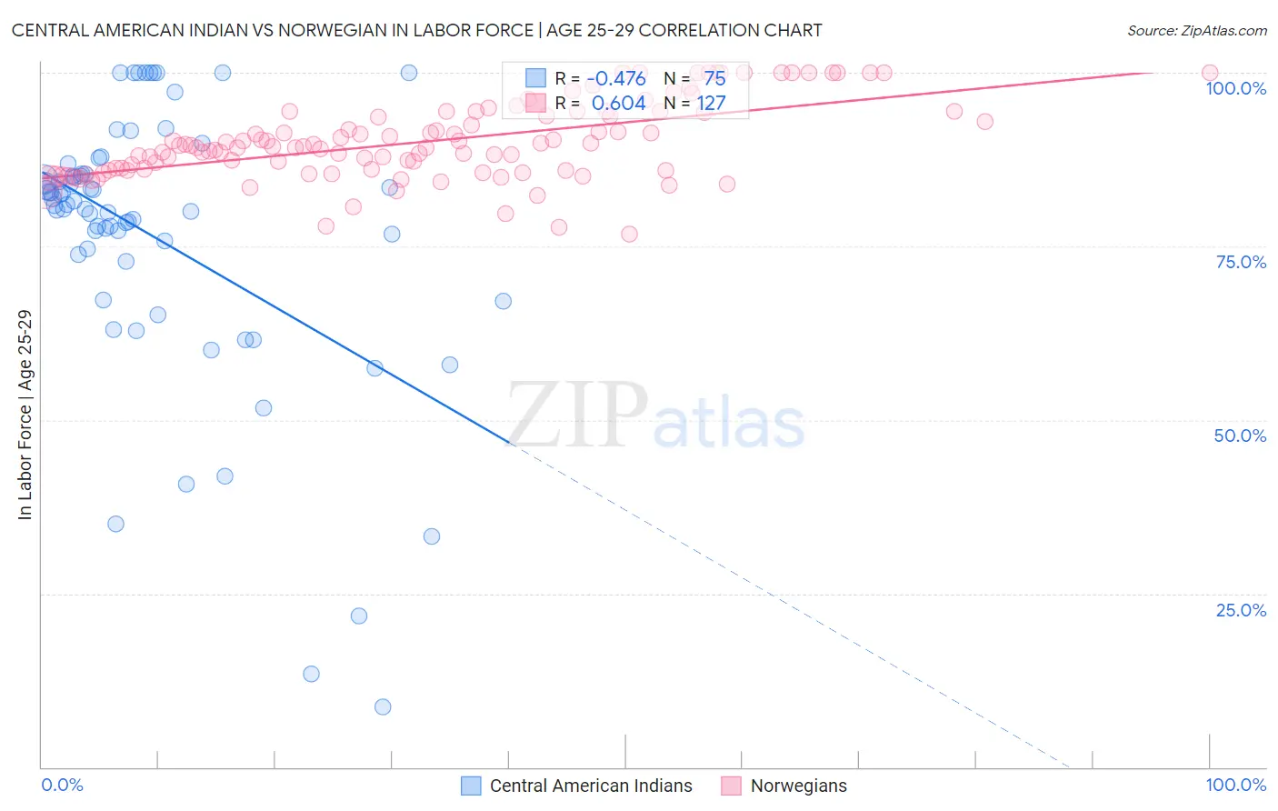Central American Indian vs Norwegian In Labor Force | Age 25-29