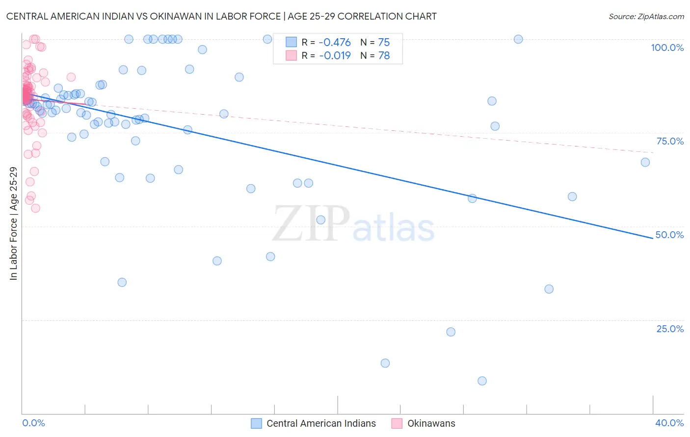 Central American Indian vs Okinawan In Labor Force | Age 25-29