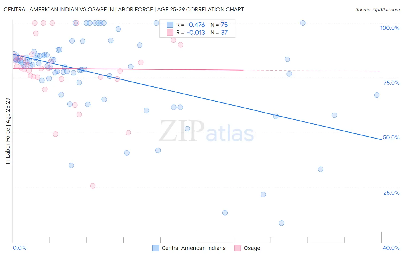 Central American Indian vs Osage In Labor Force | Age 25-29