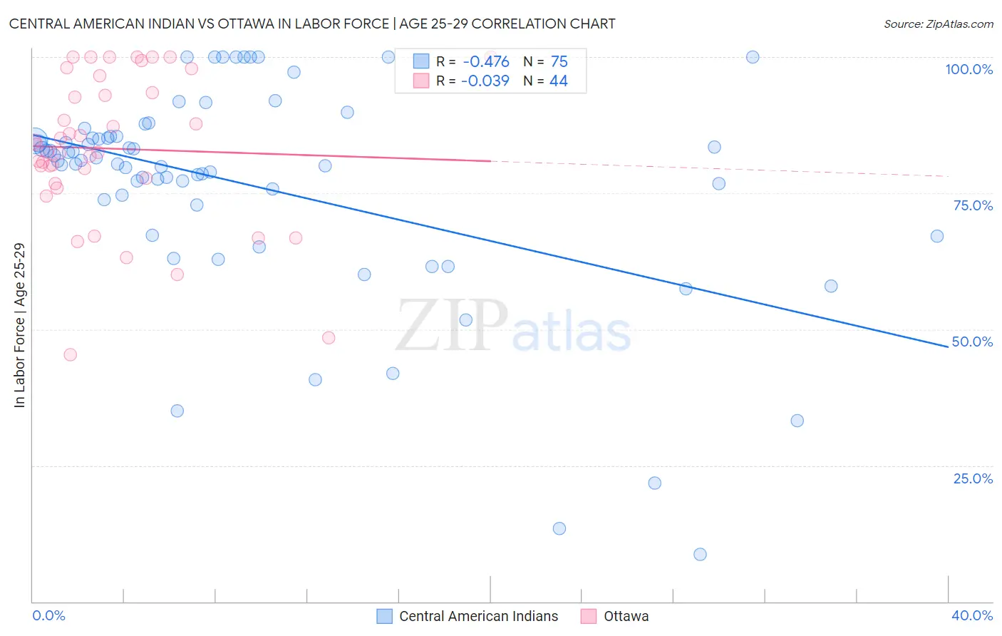 Central American Indian vs Ottawa In Labor Force | Age 25-29