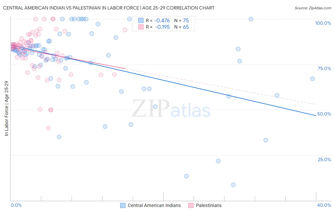 Central American Indian vs Palestinian In Labor Force | Age 25-29