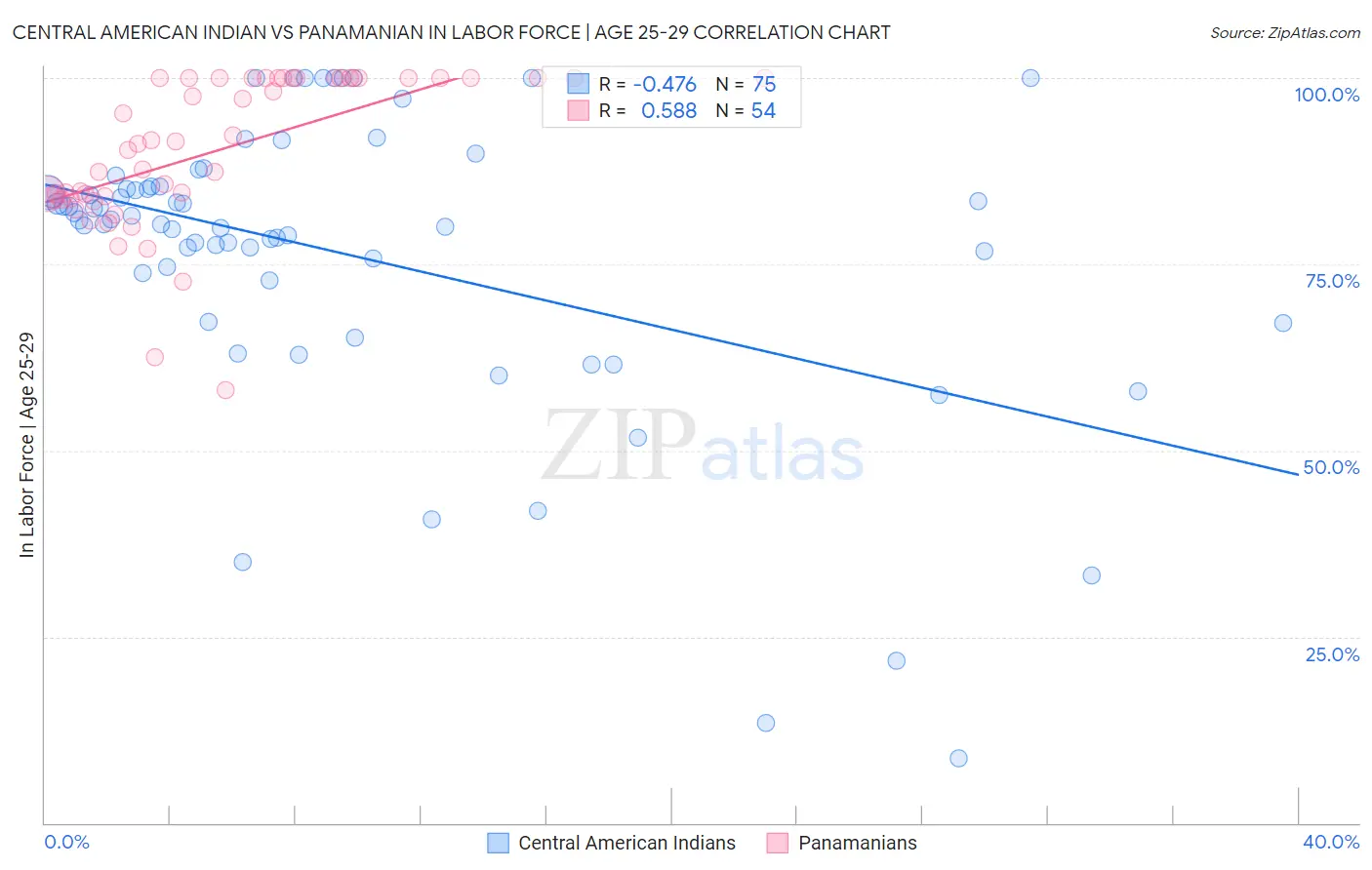 Central American Indian vs Panamanian In Labor Force | Age 25-29