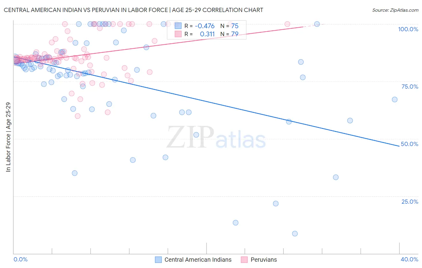Central American Indian vs Peruvian In Labor Force | Age 25-29