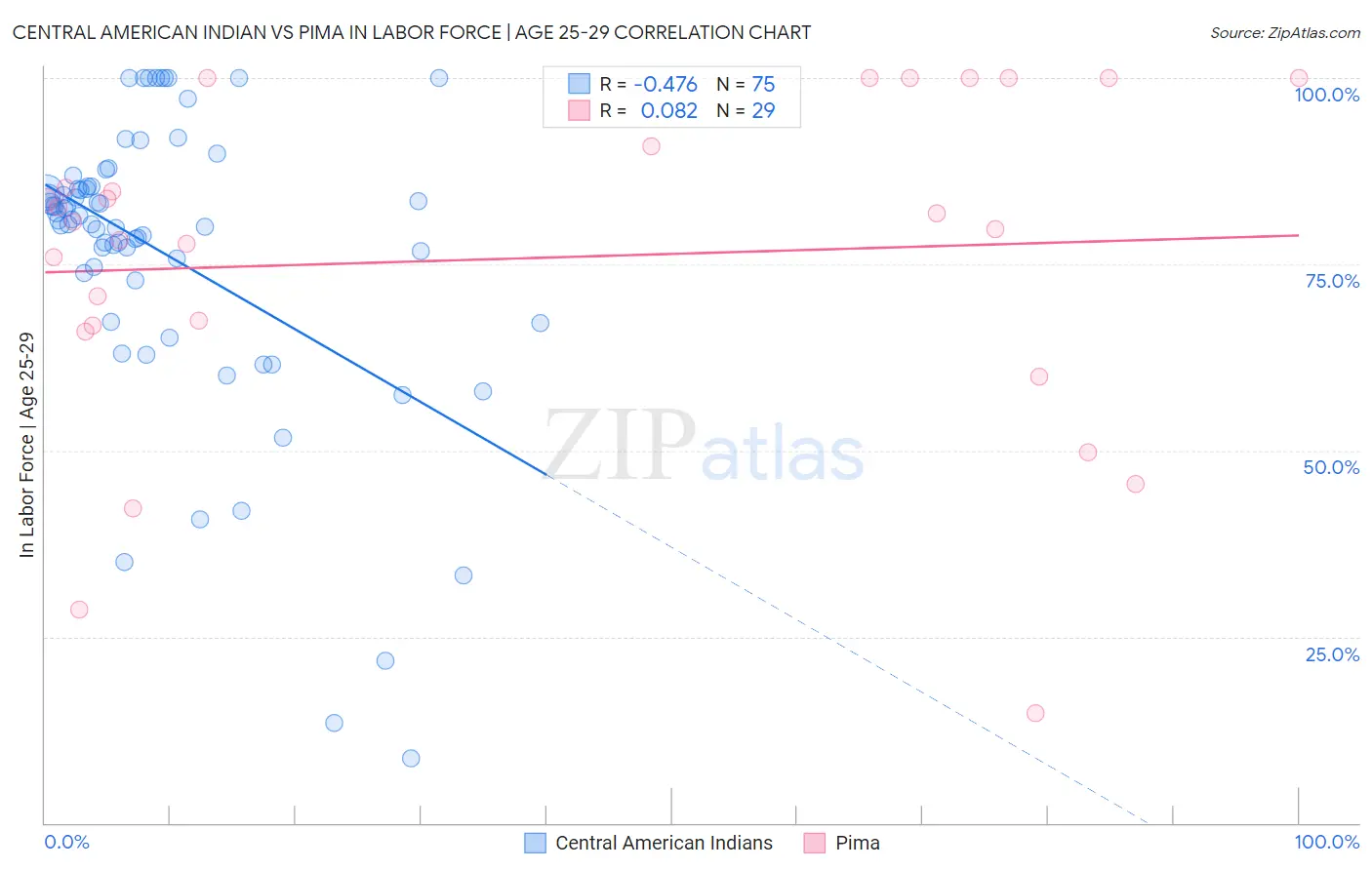 Central American Indian vs Pima In Labor Force | Age 25-29