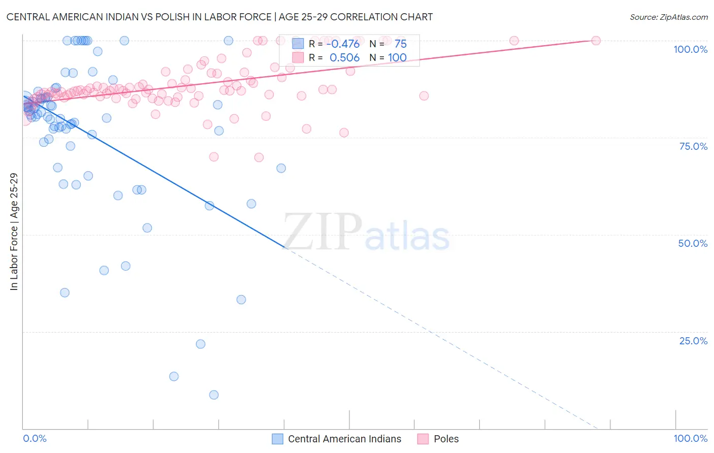 Central American Indian vs Polish In Labor Force | Age 25-29