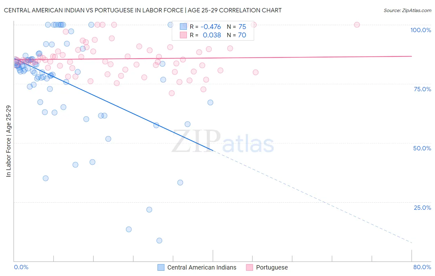 Central American Indian vs Portuguese In Labor Force | Age 25-29