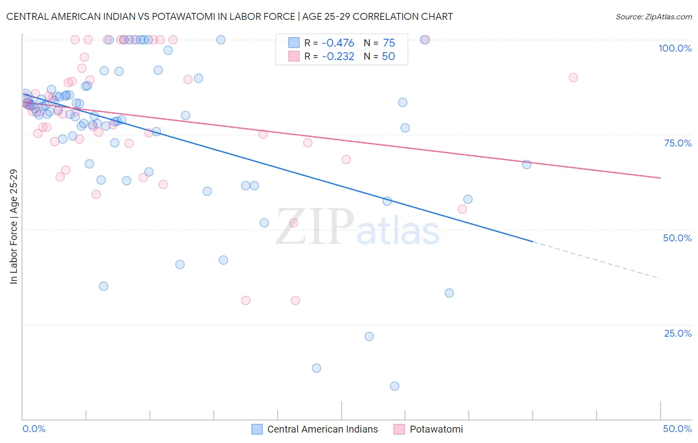 Central American Indian vs Potawatomi In Labor Force | Age 25-29