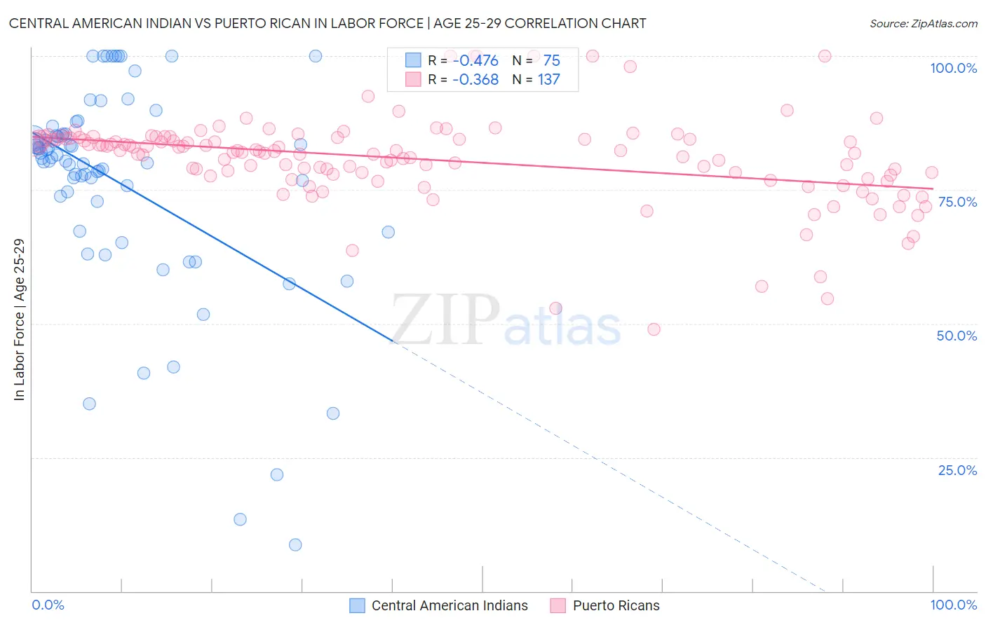 Central American Indian vs Puerto Rican In Labor Force | Age 25-29