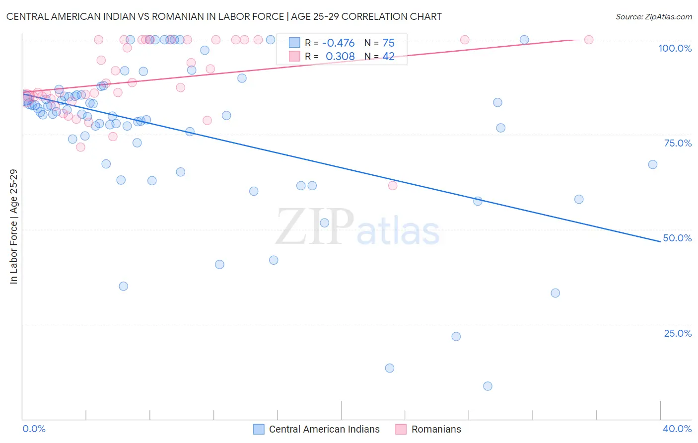 Central American Indian vs Romanian In Labor Force | Age 25-29