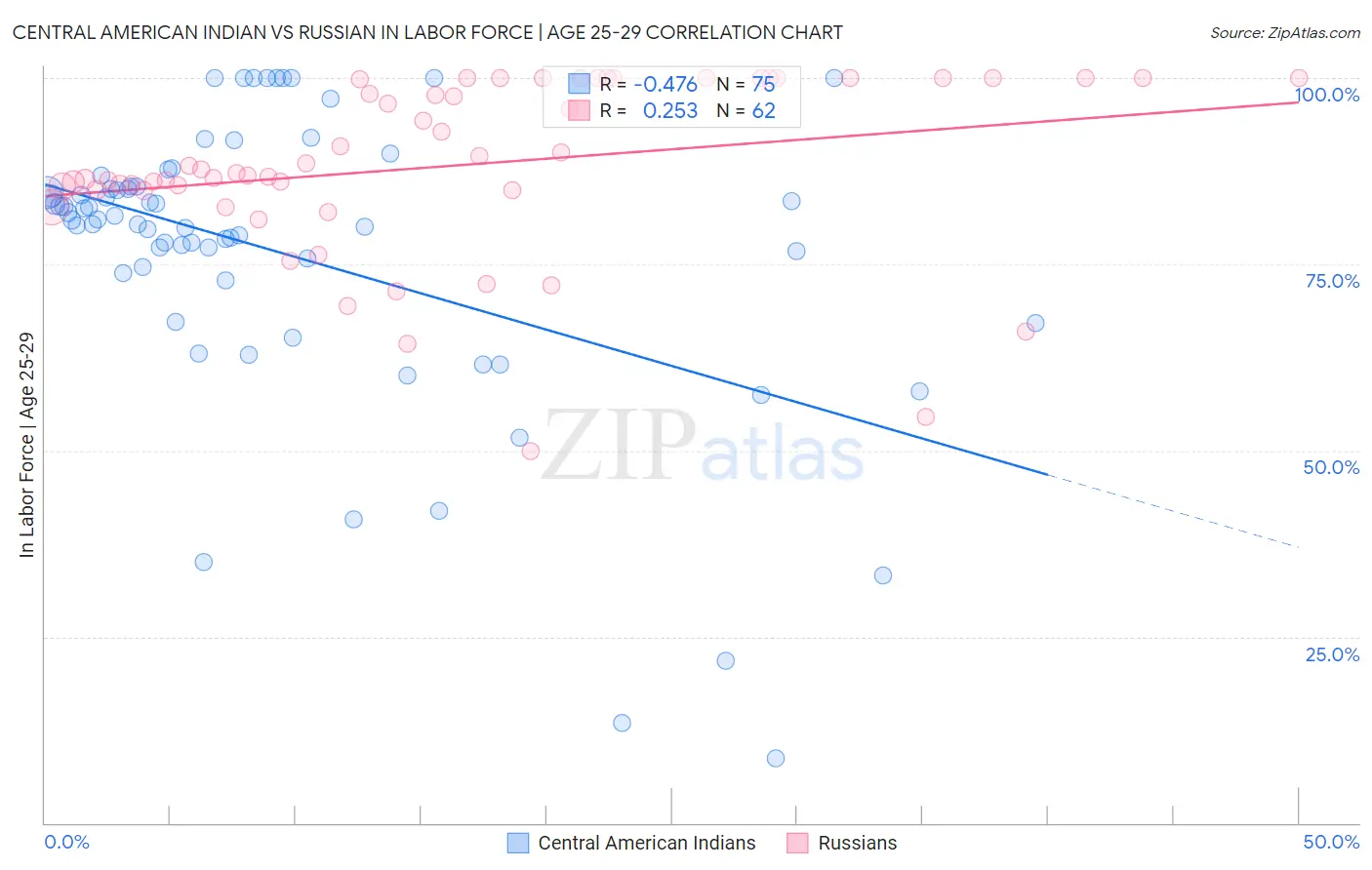 Central American Indian vs Russian In Labor Force | Age 25-29